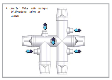 Bi-directional Diverter Valves